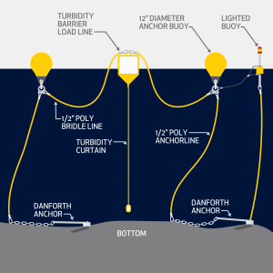 Figure 9: Anchor Installation